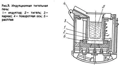 Індукційні тигельні печі