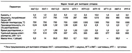 Індукційні тигельні печі