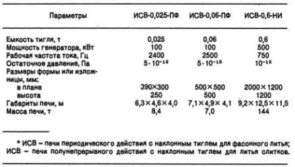 Індукційні тигельні печі