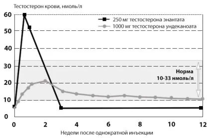 ін'єкції тестостерону