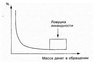 Інвестиційна та ліквідна пастка (ліквідна) Інвестиційна та ліквідна пастка