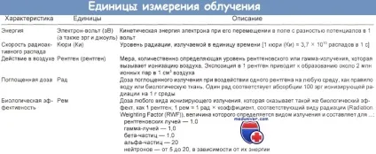 Джерела і дози іонізуючого опромінення (опромінення) Джерела і дози іонізуючого опромінення
