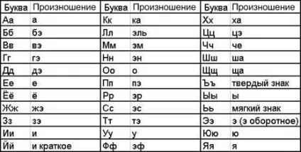 Історія російської абетки з давніх-давен до наших днів (азбуки) Історія російської абетки з давніх-давен до наших днів