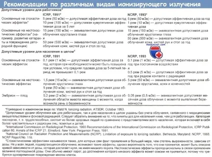 Джерела і дози іонізуючого опромінення (джерела іонізуючого опромінення) Джерела і дози іонізуючого опромінення