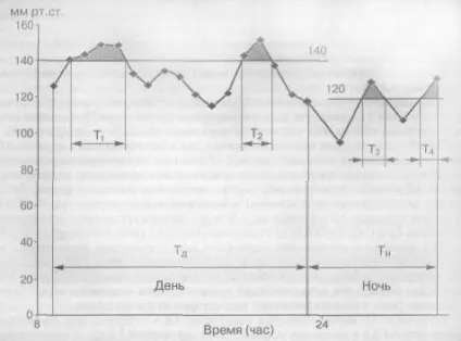 Інтерпретація показників добового ритму артеріального тиску (тиску) Інтерпретація показників добового ритму артеріального тиску