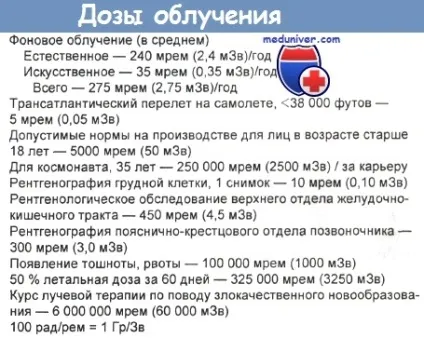 Джерела і дози іонізуючого опромінення (дози) Джерела і дози іонізуючого опромінення