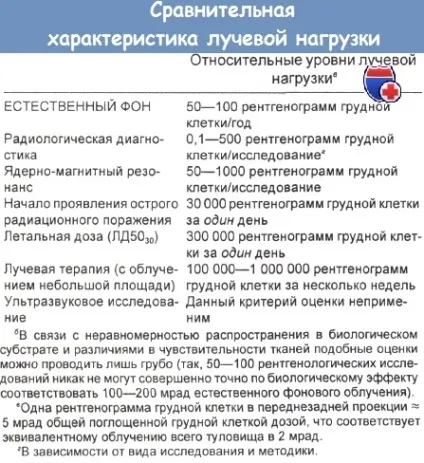 Джерела і дози іонізуючого опромінення (жінці дітородного віку) Джерела і дози іонізуючого опромінення