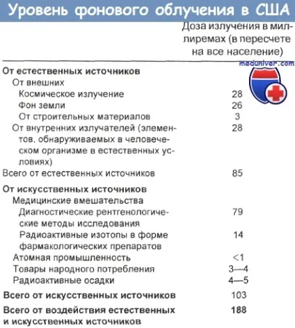 Джерела і дози іонізуючого опромінення (джерела іонізуючого опромінення) Джерела і дози іонізуючого опромінення