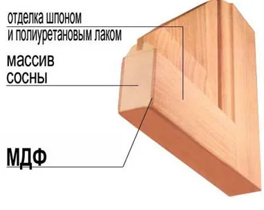Виготовлення міжкімнатних дверей сучасні матеріали, технології, популярні види обробки (виготовлення) Виготовлення міжкімнатних дверей сучасні матеріали, технології, популярні види обробки