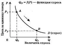 Як діє закон попиту (закон) Як діє закон попиту