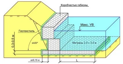 Водоймище на дачній ділянці, укріплення берегів водойми, робимо своїми руками (дачній) Водоймище на дачній ділянці, укріплення берегів водойми, робимо своїми руками