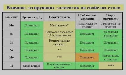 Вплив легуючих елементів на сталь - опис і нюанси відео