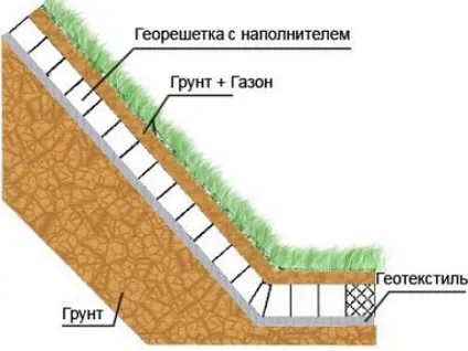 Водоймище на дачній ділянці, укріплення берегів водойми, робимо своїми руками (дачній) Водоймище на дачній ділянці, укріплення берегів водойми, робимо своїми руками