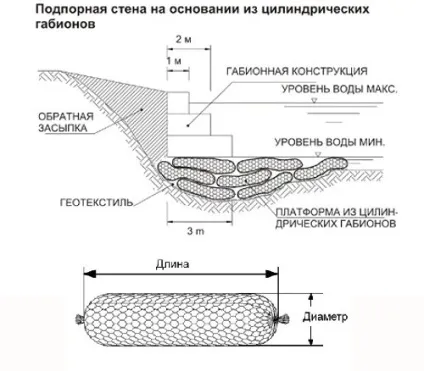 Водоймище на дачній ділянці, укріплення берегів водойми, робимо своїми руками (ділянці) Водоймище на дачній ділянці, укріплення берегів водойми, робимо своїми руками