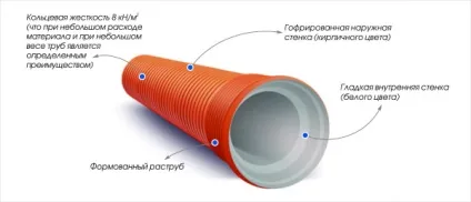 Якими особливостями володіють труби Прагма каналізаційні (особливостями) Якими особливостями володіють труби Прагма каналізаційні