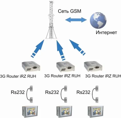 Які є gsm-роутери