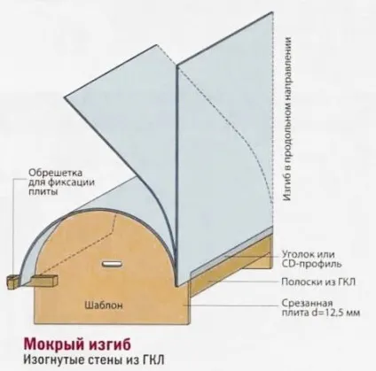 Як і чим обробити арку з гіпсокартону в квартирі своїми руками (своїми) Як і чим обробити арку з гіпсокартону в квартирі своїми руками