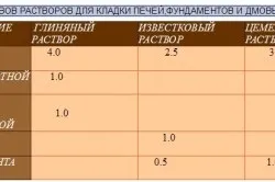 Як класти піч з цегли, тепломонстр (цегли) Як класти піч з цегли, тепломонстр