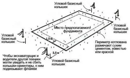 Як копати фундамент основні рекомендації (рекомендації) Як копати фундамент основні рекомендації