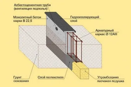 Як копати фундамент основні рекомендації (фундамент) Як копати фундамент основні рекомендації