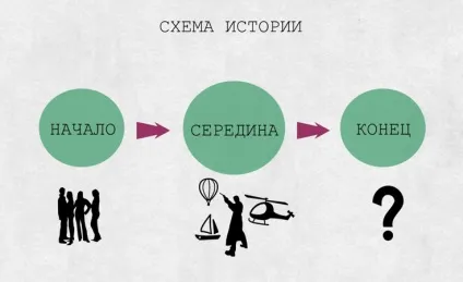 Як написати сценарій до відео, поради від movavi