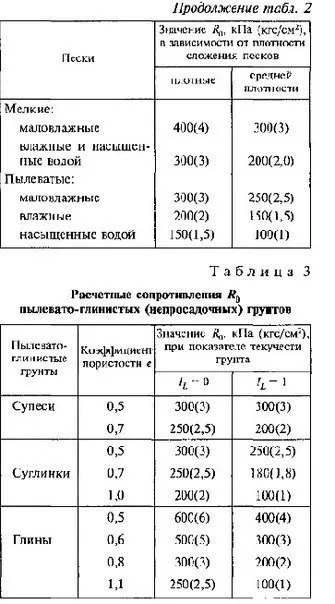 Як визначається несуча здатність ґрунтів (глибина закладення фундаменту) Як визначається несуча здатність ґрунтів