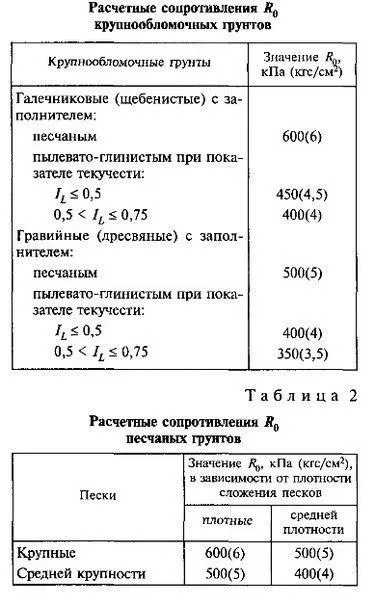 Як визначається несуча здатність ґрунтів (здатність) Як визначається несуча здатність ґрунтів