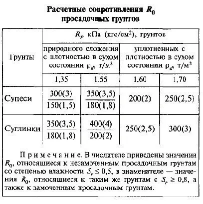Як визначається несуча здатність ґрунтів (здатність) Як визначається несуча здатність ґрунтів