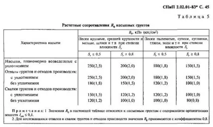 Як визначається несуча здатність ґрунтів (несуча) Як визначається несуча здатність ґрунтів
