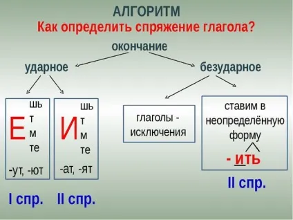 Як визначити закінчення дієслова по дієвідміні (дієслова) Як визначити закінчення дієслова по дієвідміні