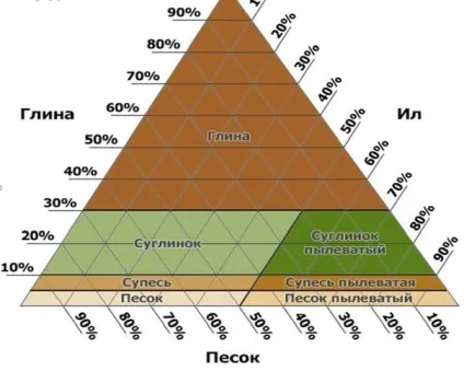 Як визначається несуча здатність ґрунтів (глибина закладення фундаменту) Як визначається несуча здатність ґрунтів