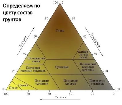 Як визначається несуча здатність ґрунтів (несуча) Як визначається несуча здатність ґрунтів