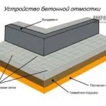 Як здійснити пристрій вимощення з бетону і особливості процесу (бетону) Як здійснити пристрій вимощення з бетону і особливості процесу