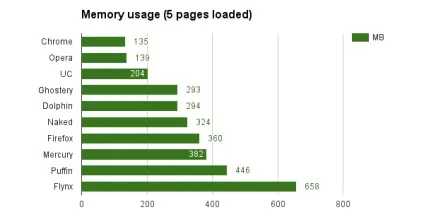 Який браузер для android найшвидший