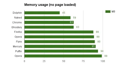 Який браузер для android найшвидший
