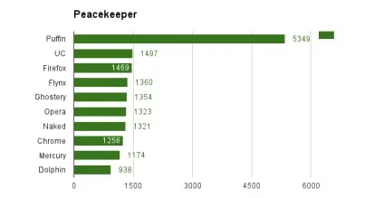 Який браузер для android найшвидший