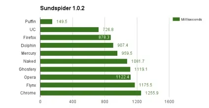 Який браузер для android найшвидший