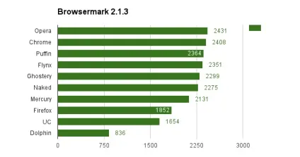 Який браузер для android найшвидший