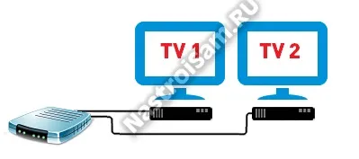 Як підключити 2-ий телек до ресивера або приставці цифрового тв (підключити) Як підключити 2-ий телек до ресивера або приставці цифрового тв