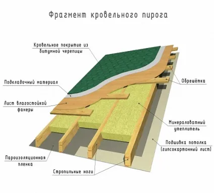 Як підняти дах будинку