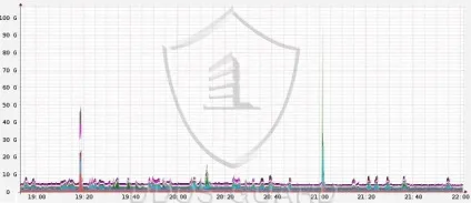 Як запобігти ddos-атаку (сервіс захисту DDoS) Як запобігти ddos-атаку