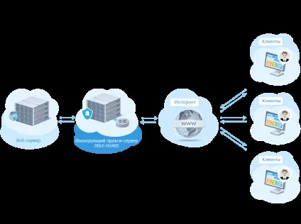 Як запобігти ddos-атаку (сервіс захисту DDoS) Як запобігти ddos-атаку