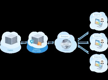 Як запобігти ddos-атаку (ddos-атаку) Як запобігти ddos-атаку
