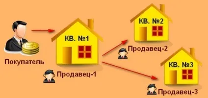 Як відбувається альтернативна операція купівлі-продажу квартири - порядок дій, договори, розрахунки, (купівлі-продажу) Як відбувається альтернативна операція купівлі-продажу квартири - порядок дій, договори, розрахунки,