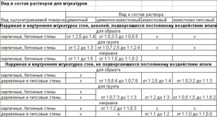Як приготувати цементний розчин для штукатурки стін (стін) Як приготувати цементний розчин для штукатурки стін