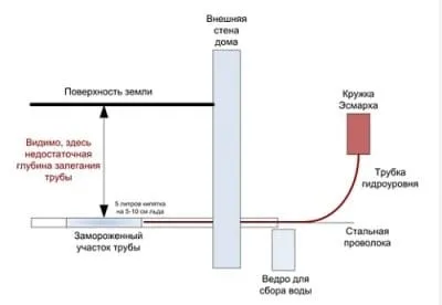 Як розморозити пнд трубу в землі причини появи льоду і технології відігрівання комунікацій, портал (причини) Як розморозити пнд трубу в землі причини появи льоду і технології відігрівання комунікацій, портал