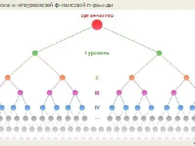 Як працює фінансова піраміда, опис грошової піраміди (піраміда) Як працює фінансова піраміда, опис грошової піраміди