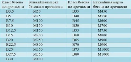 Як перевірити якість бетону (марок класів бетону) Як перевірити якість бетону