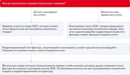 Як працювати з новими рахунками-фактурами