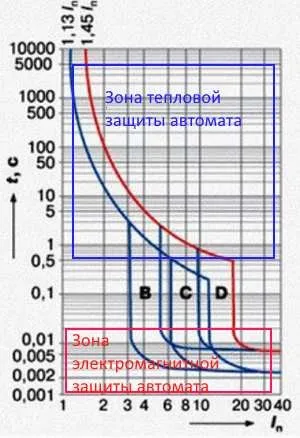 Час струмові характеристики автоматичних вимикачів, електрика в будинку (характеристики) Час струмові характеристики автоматичних вимикачів, електрика в будинку